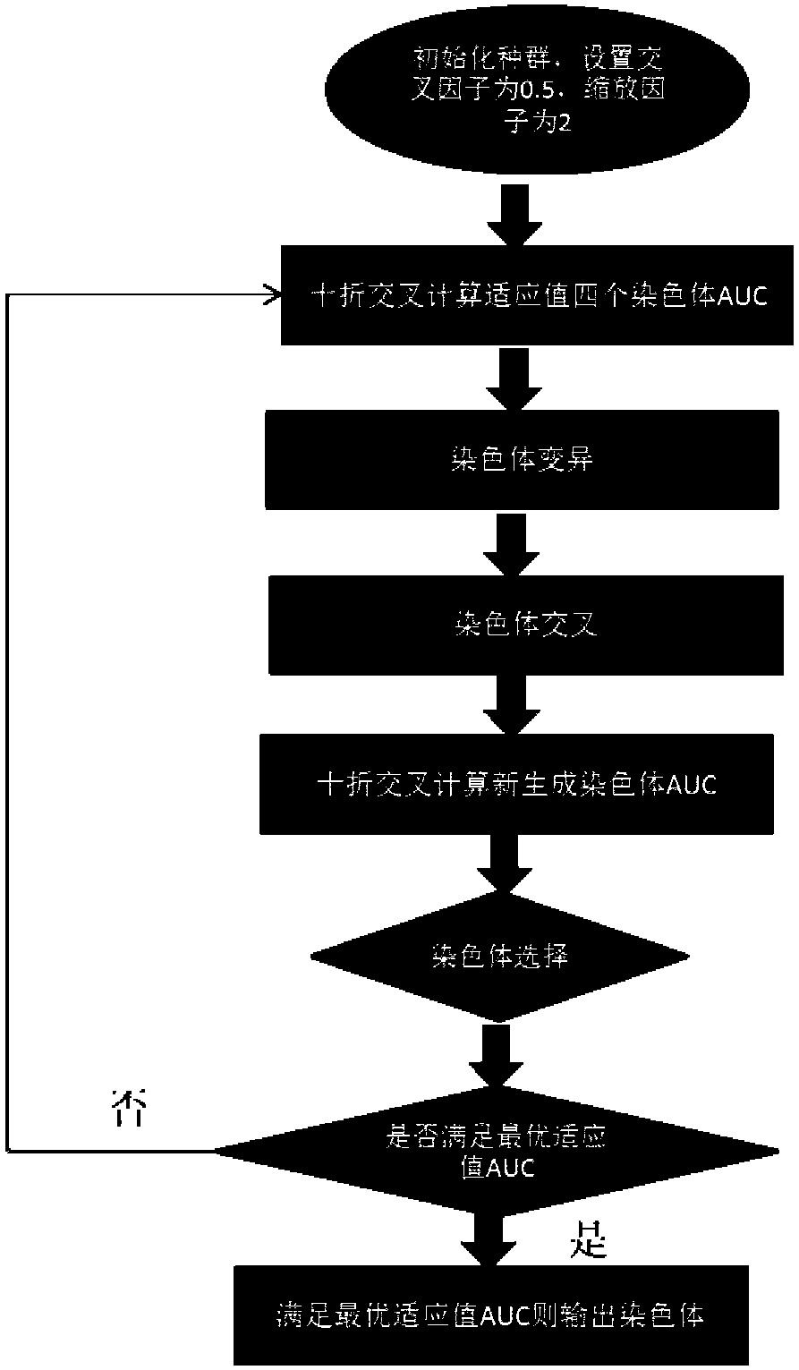 Software defect prediction optimization method based on differential evolution algorithm