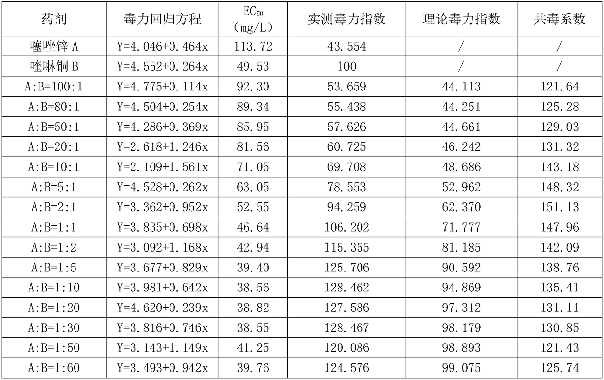 Application and preparation of composition containing zinc thiazole and organic copper fungicide