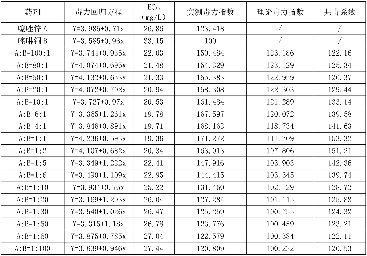 Application and preparation of composition containing zinc thiazole and organic copper fungicide