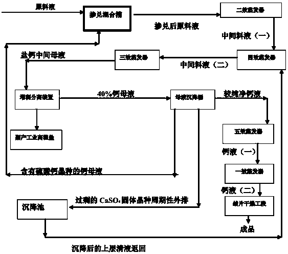 Anti-scaling method for calcium chloride production