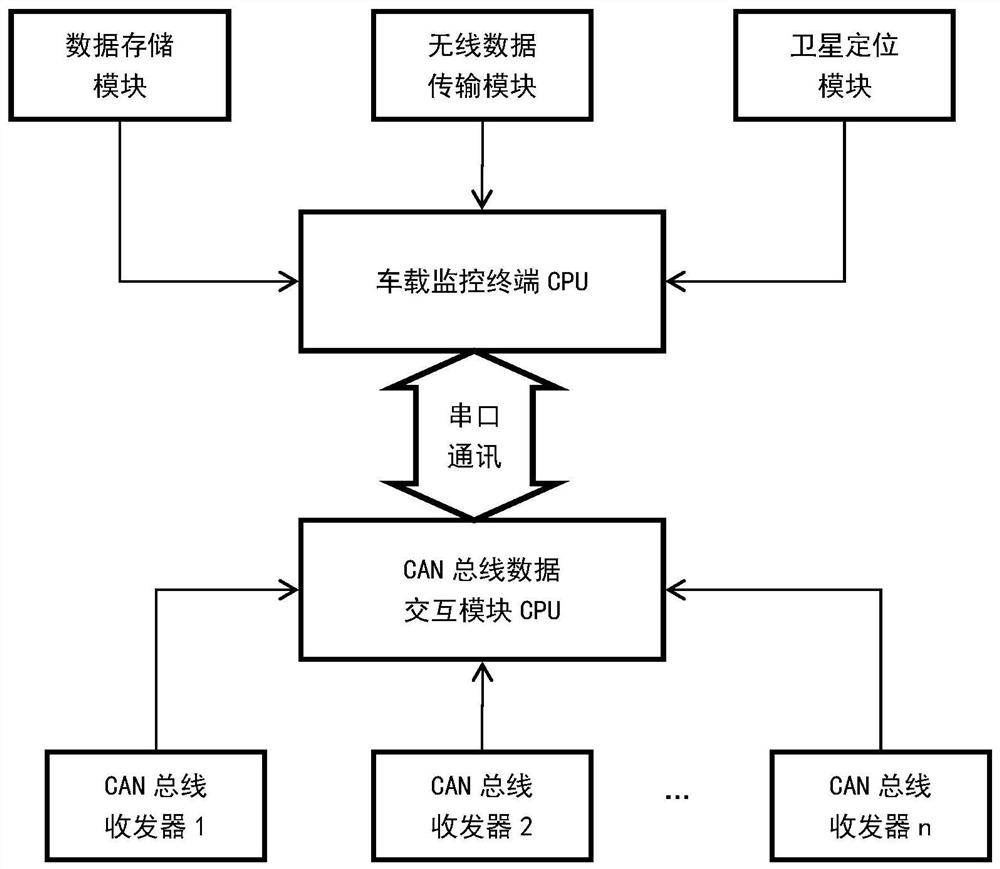 A vehicle can bus data interaction system and its interaction method