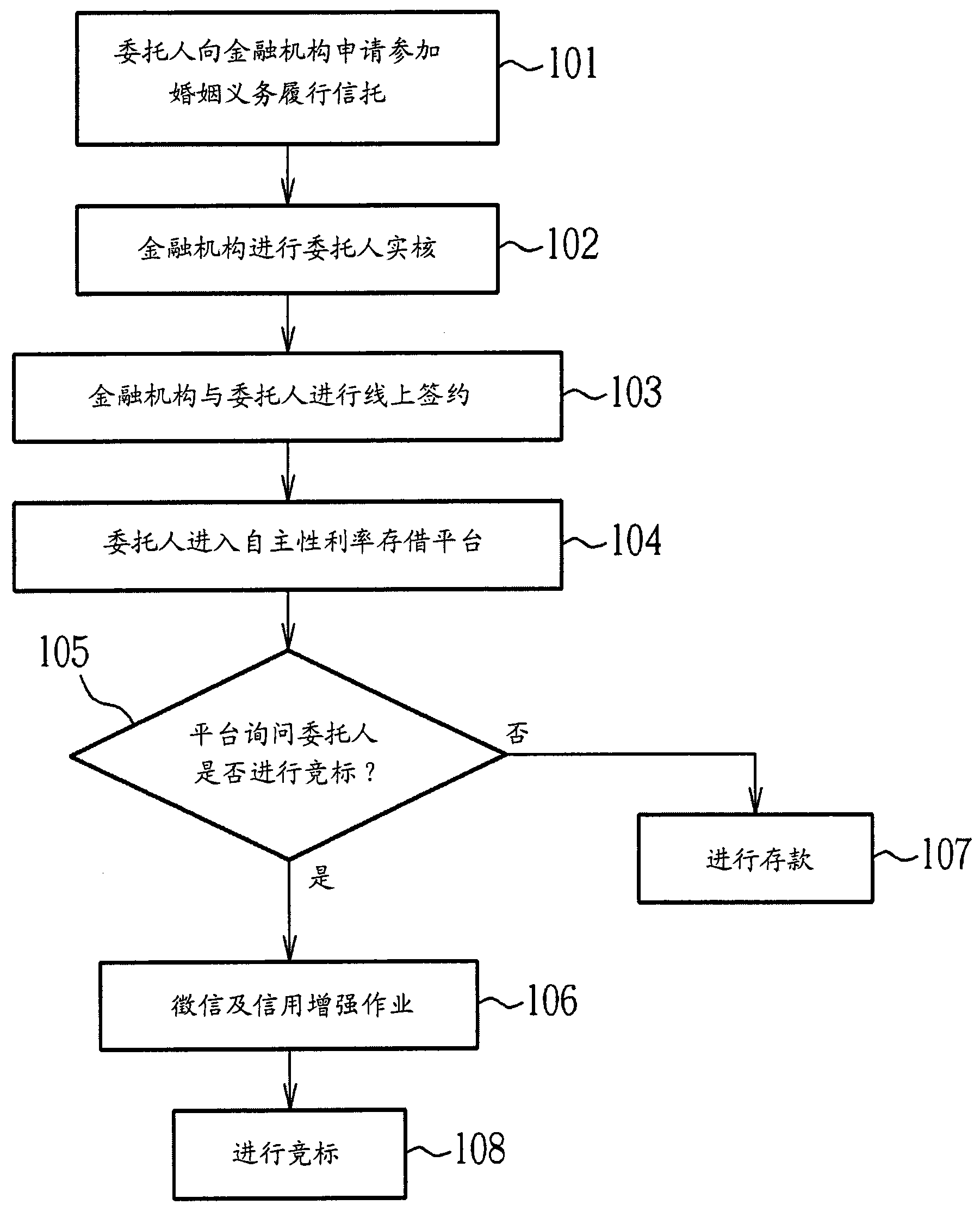 Method and system for marital obligations performance trust