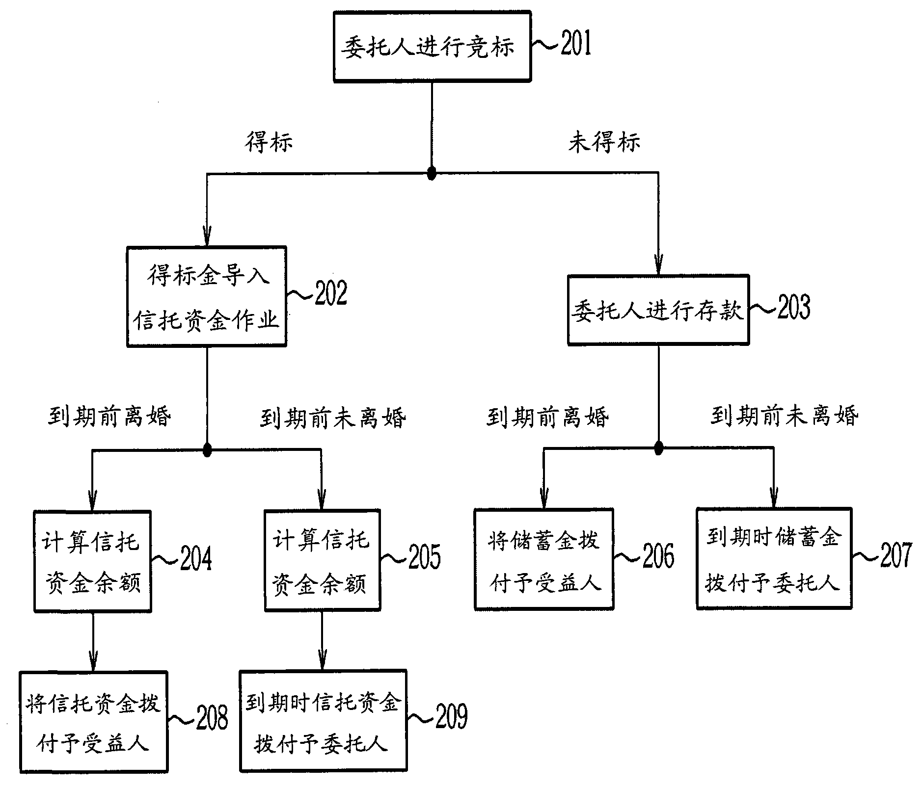 Method and system for marital obligations performance trust