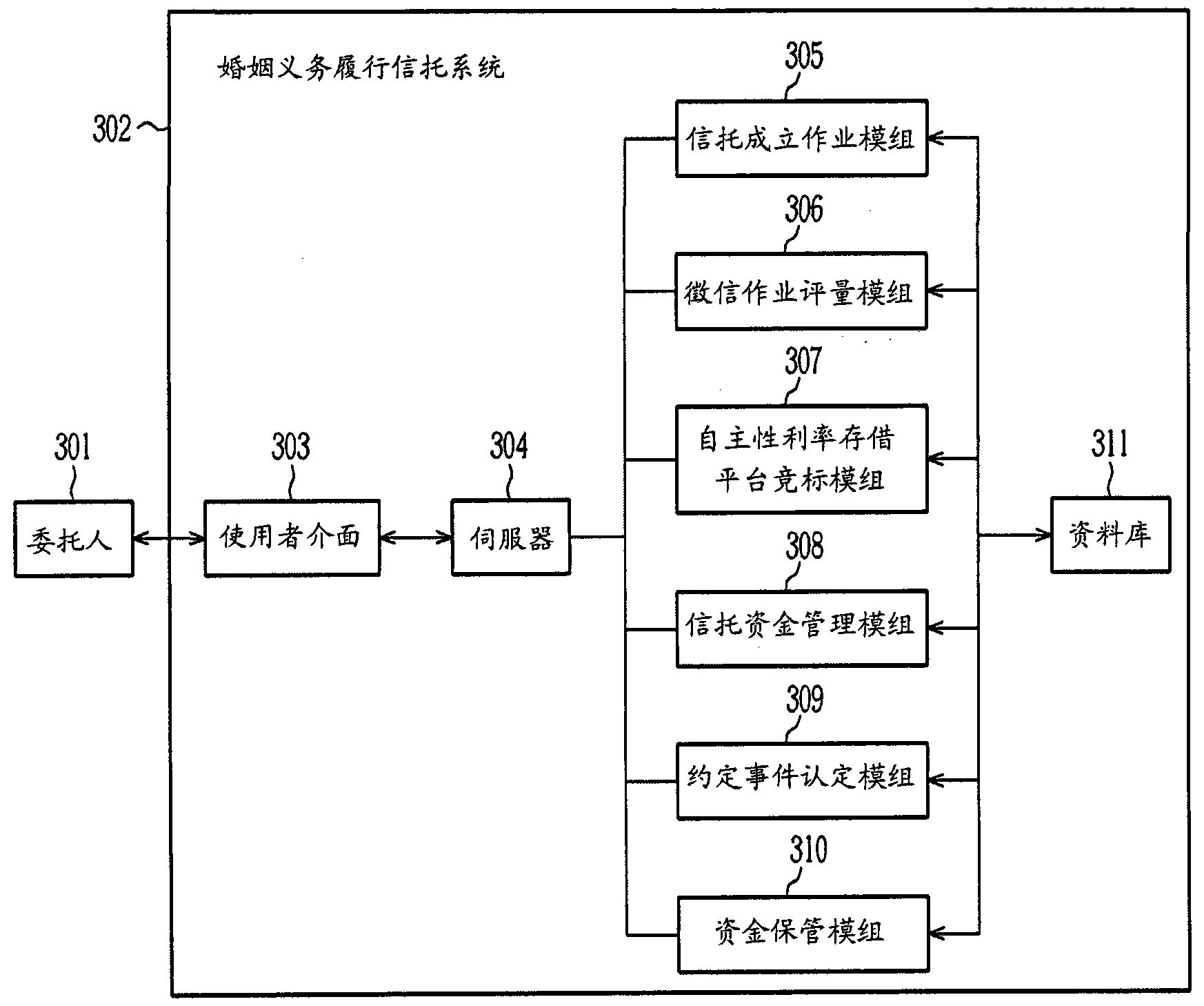 Method and system for marital obligations performance trust