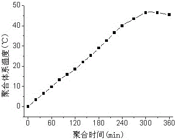 A kind of composite initiator of hydrophobic association polymer and preparation method of polymer