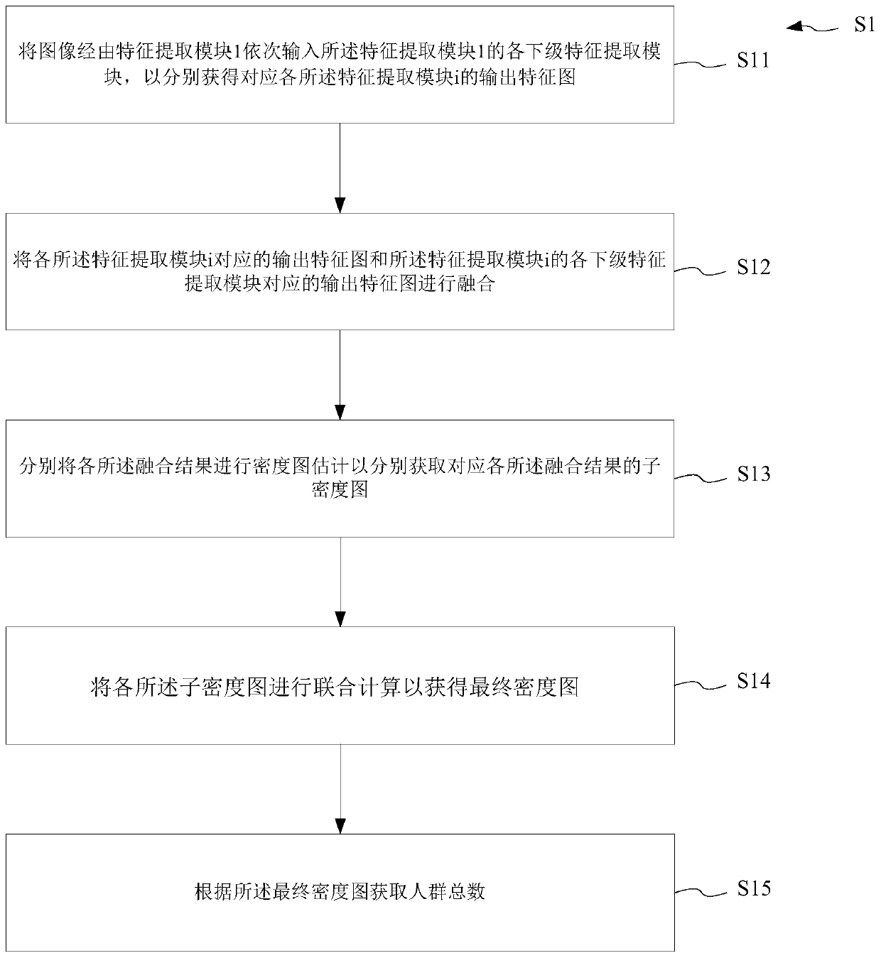 Multi-level supervision crowd counting method and device, medium and electronic equipment