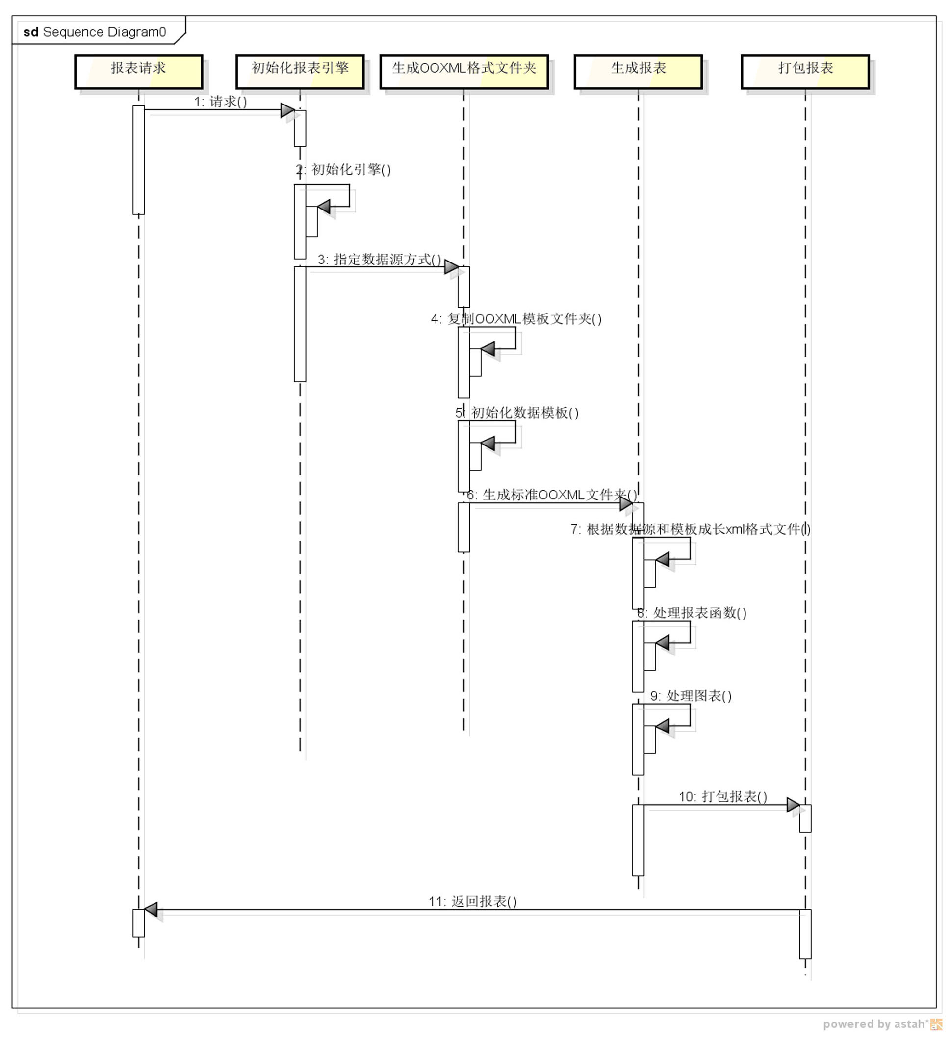 Method for exporting high-throughput data report