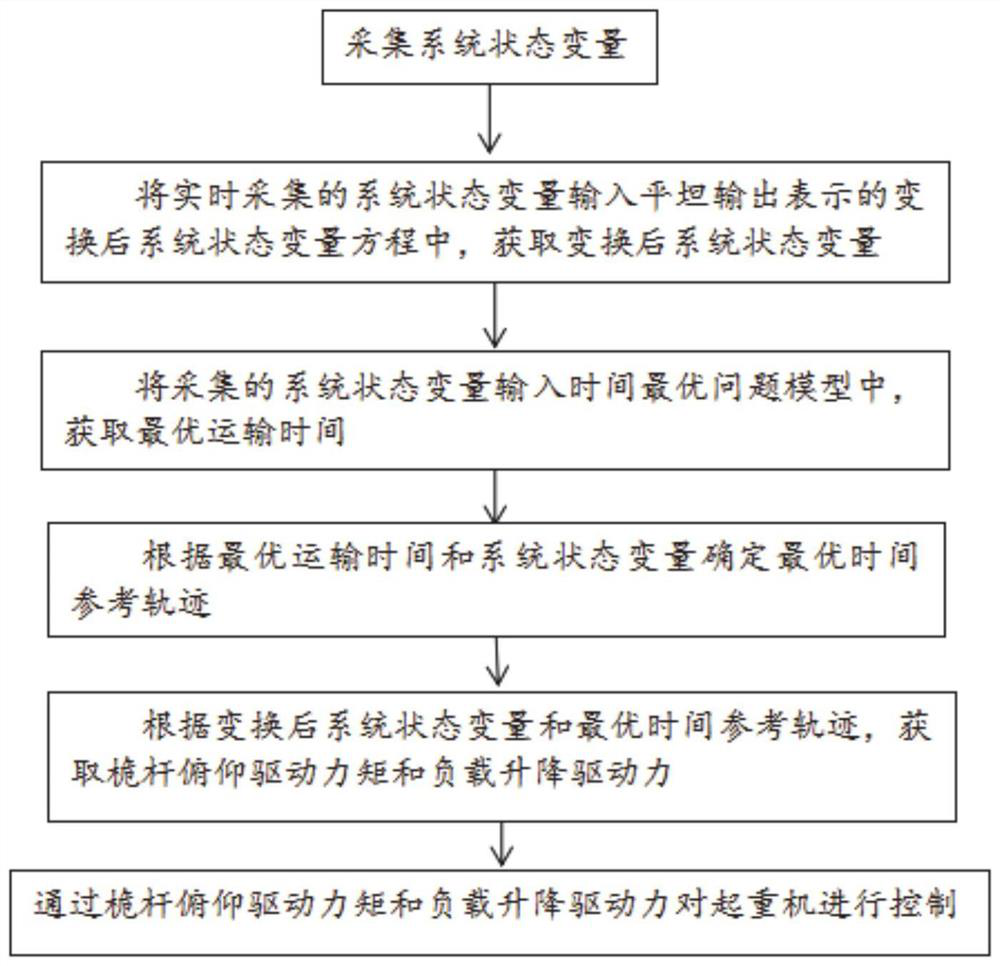 Offshore crane time optimal trajectory control method and system