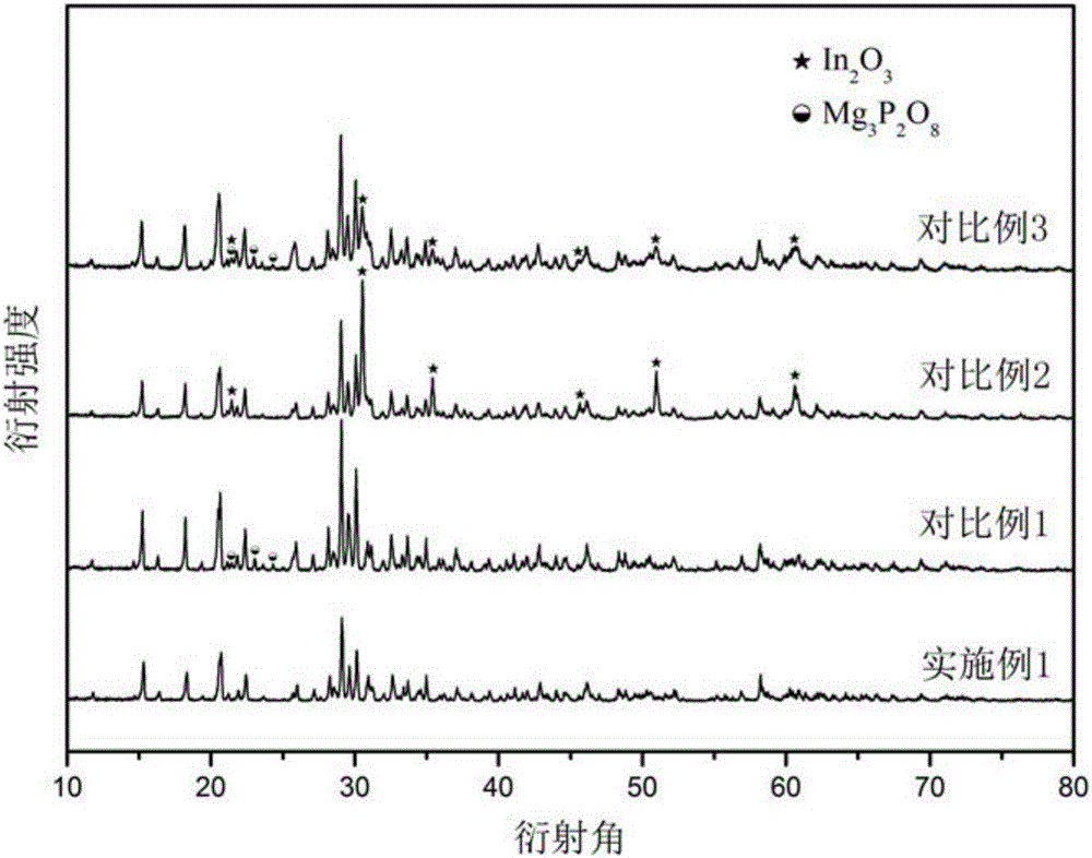 Magnesium-indium phosphate red and green fluorescent powder and preparation method thereof