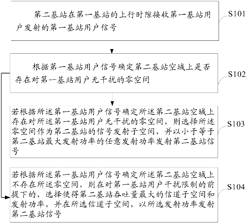 Method, device and system for frequency resource sharing