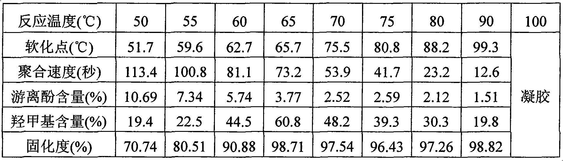 Synthesis method of thermosetting phenol-formaldehyde resin in solid at normal temperature