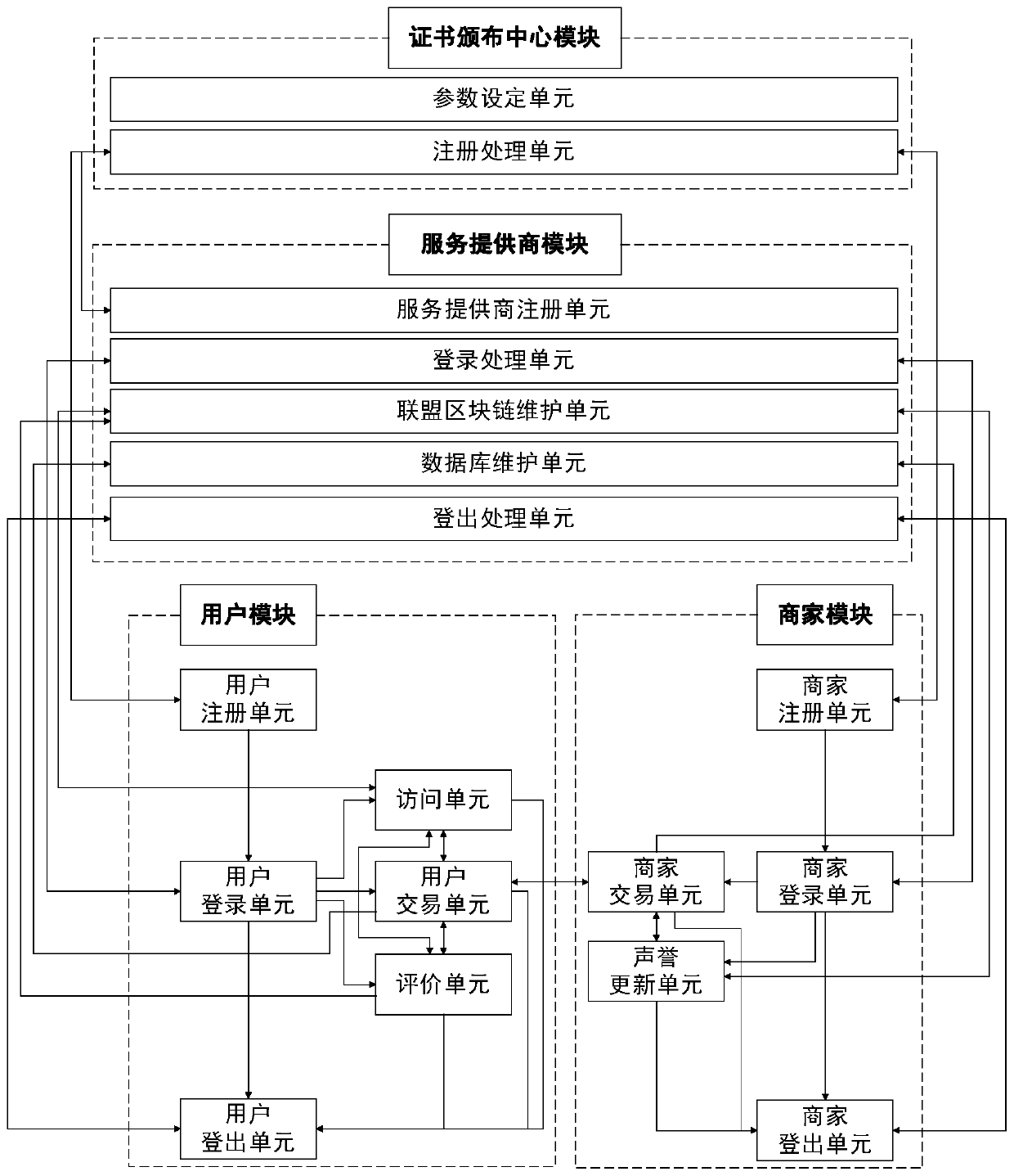 Reputation evaluation method and system for privacy protection based on block chain