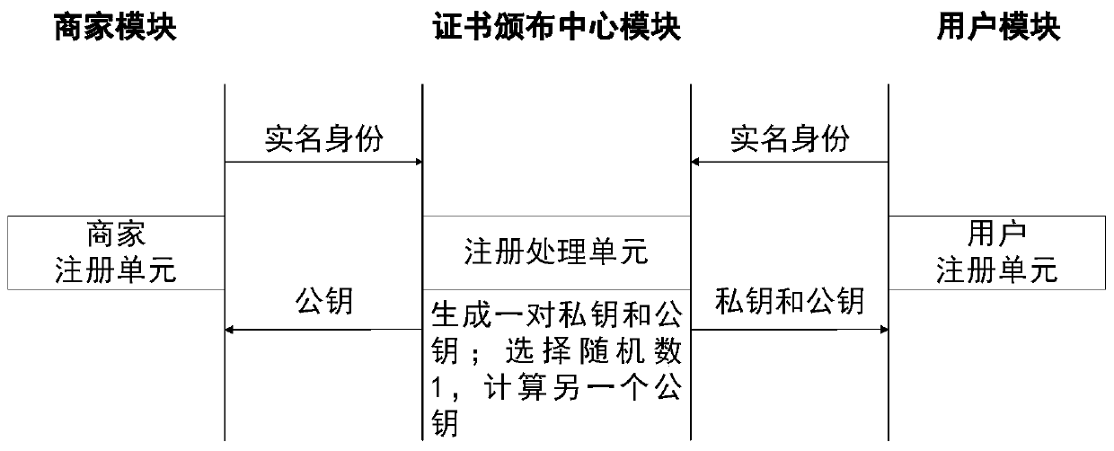 Reputation evaluation method and system for privacy protection based on block chain