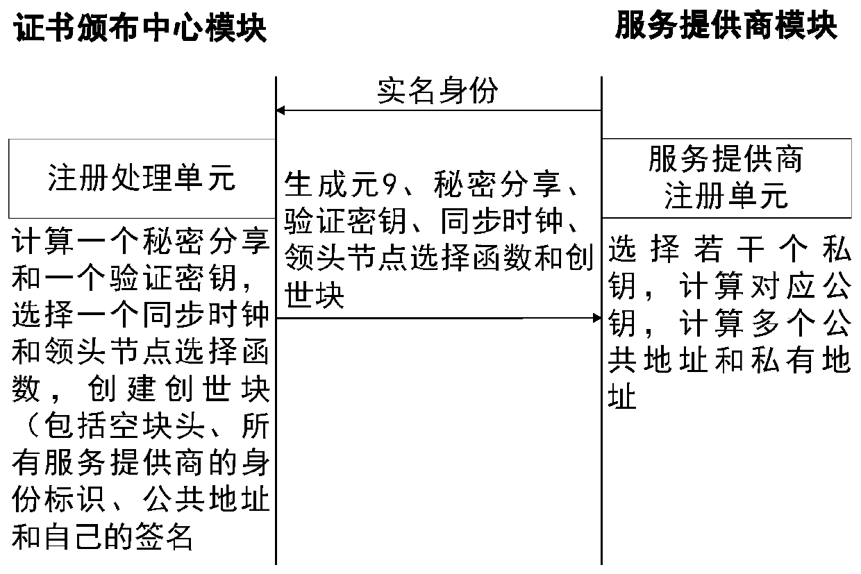 Reputation evaluation method and system for privacy protection based on block chain