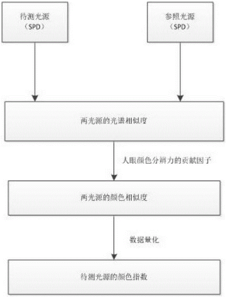 Light source color rendering evaluation method based on color indexes