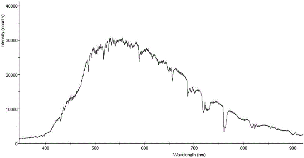 Light source color rendering evaluation method based on color indexes