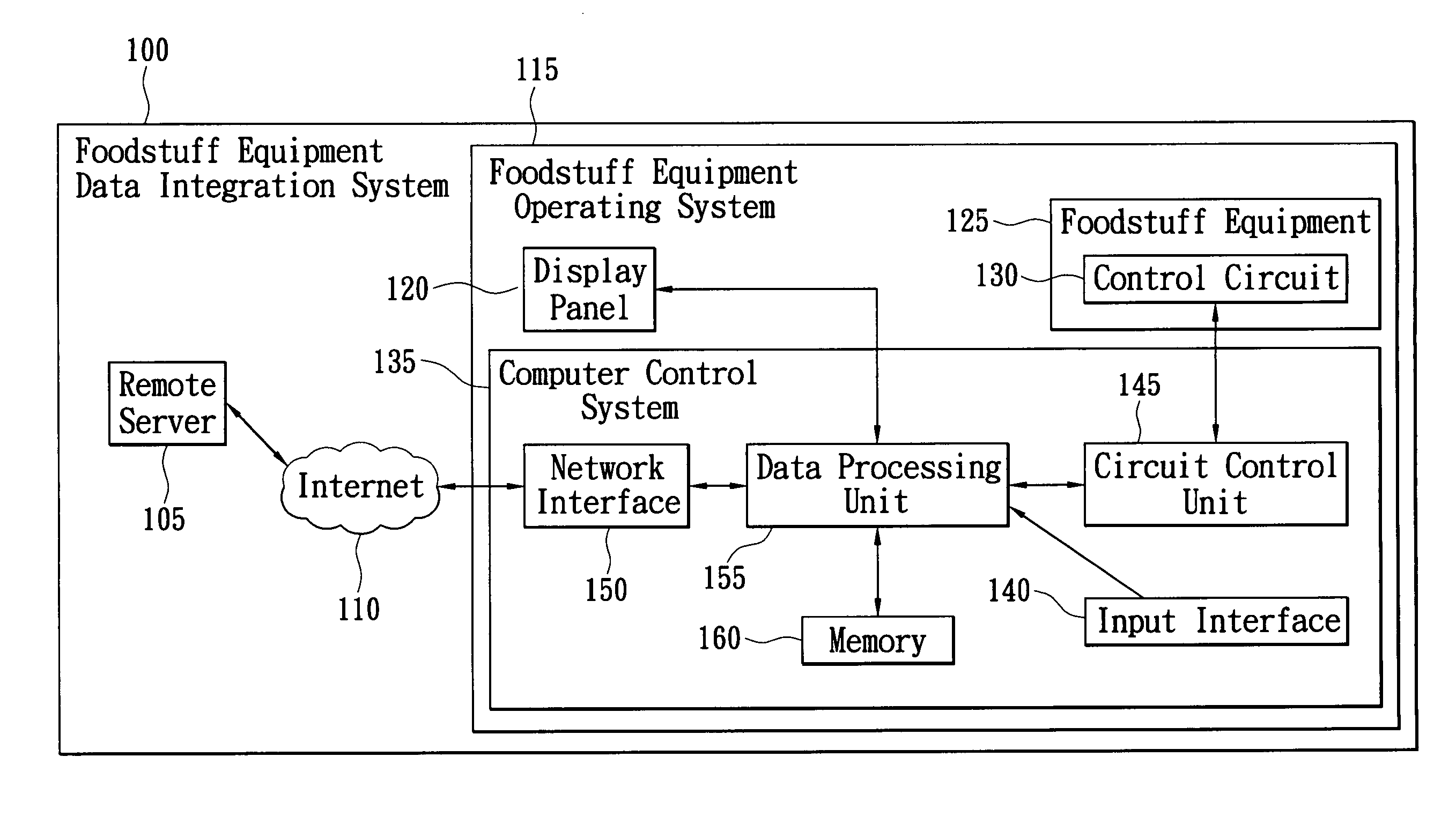 Foodstuff equipment data integration system and data processing method thereof