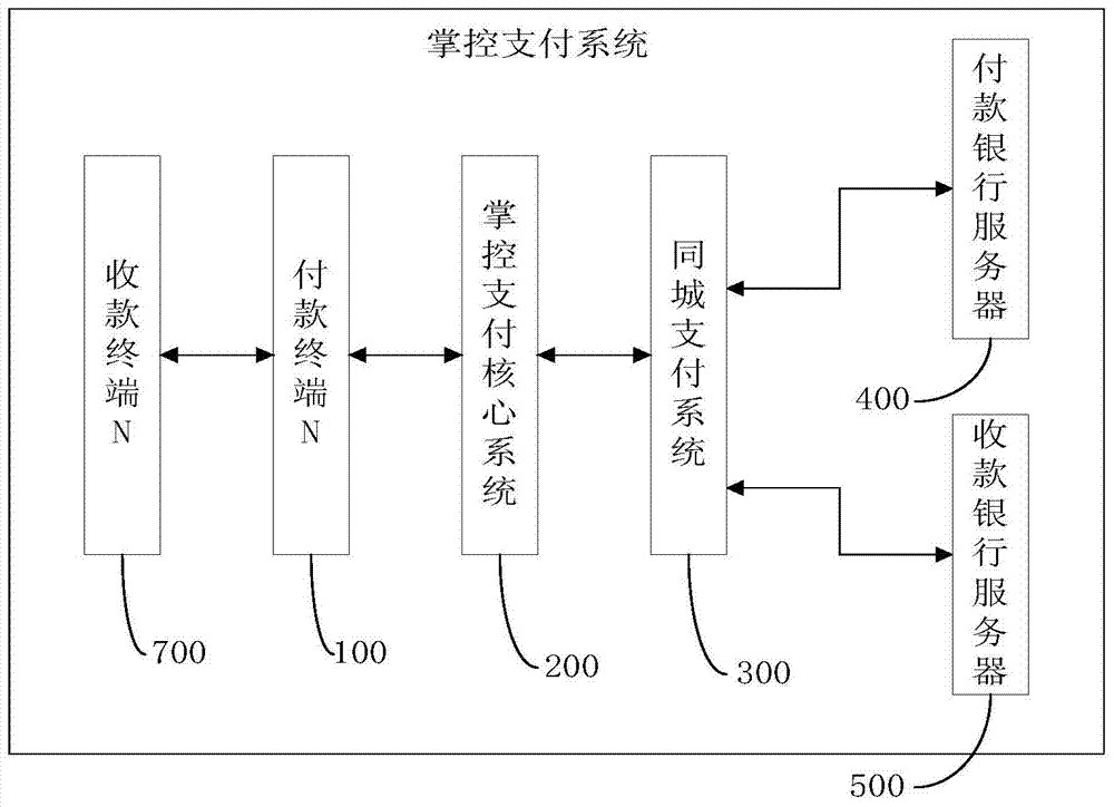 Hand-controlled payment method and hand-controlled payment system