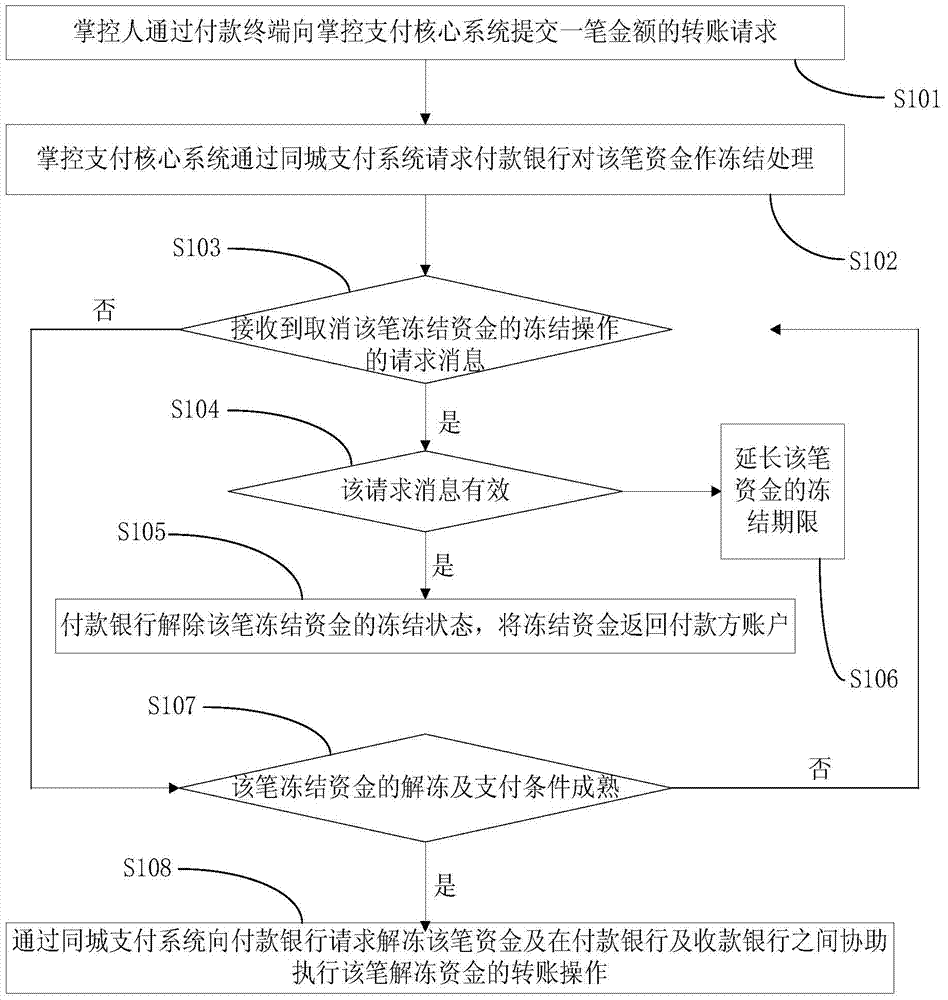 Hand-controlled payment method and hand-controlled payment system