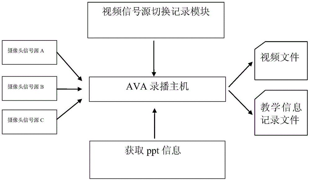 Recording and broadcasting equipment-based intelligent teaching information processing device and method