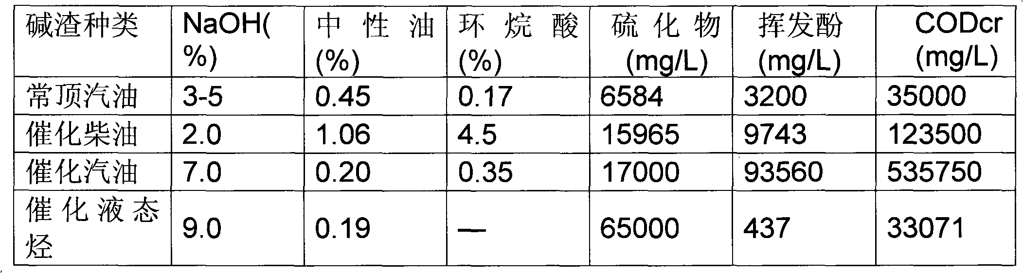 Treatment method for high-concentration sulfur-containing caustic sludge wastewater from oil refinery