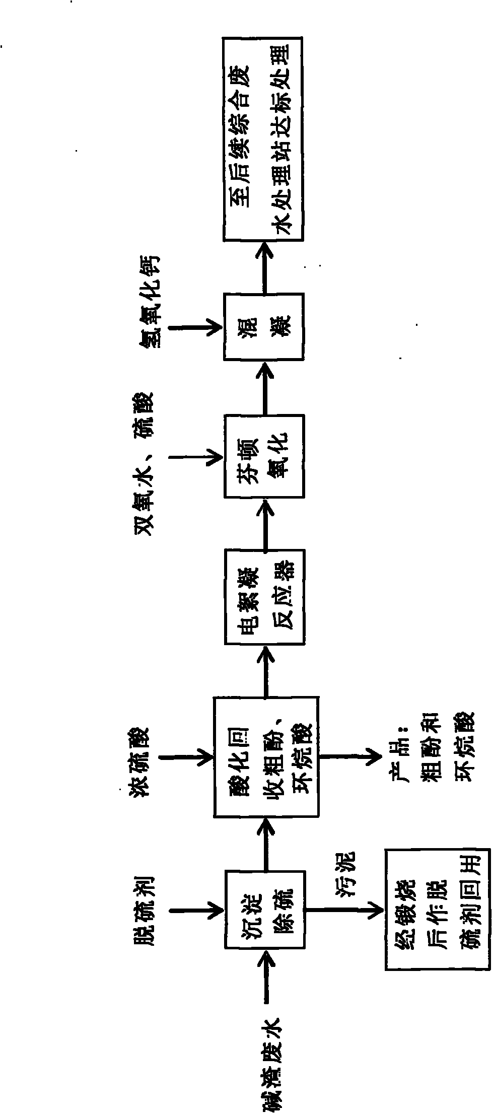 Treatment method for high-concentration sulfur-containing caustic sludge wastewater from oil refinery