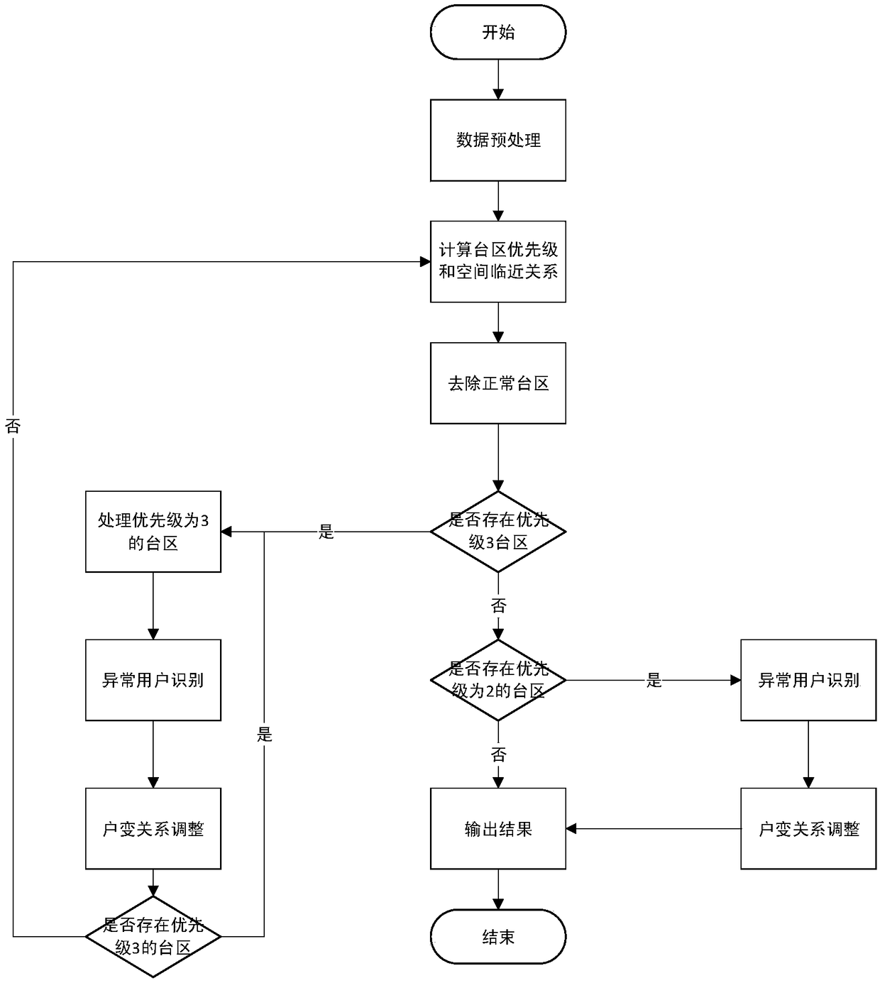 An algorithm and a system for judging household change relationship of a station area based on power consumption information and geographical position