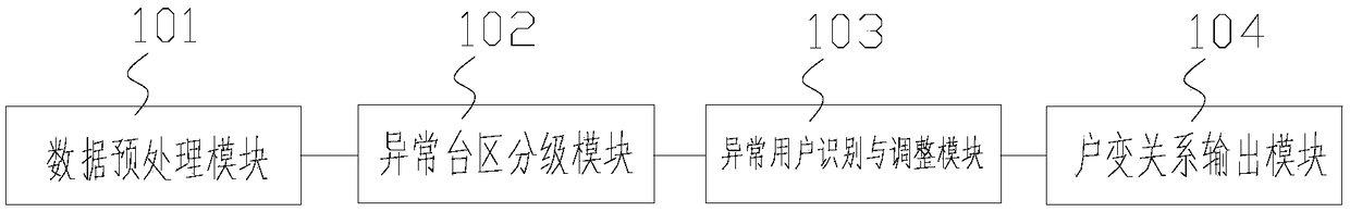 An algorithm and a system for judging household change relationship of a station area based on power consumption information and geographical position