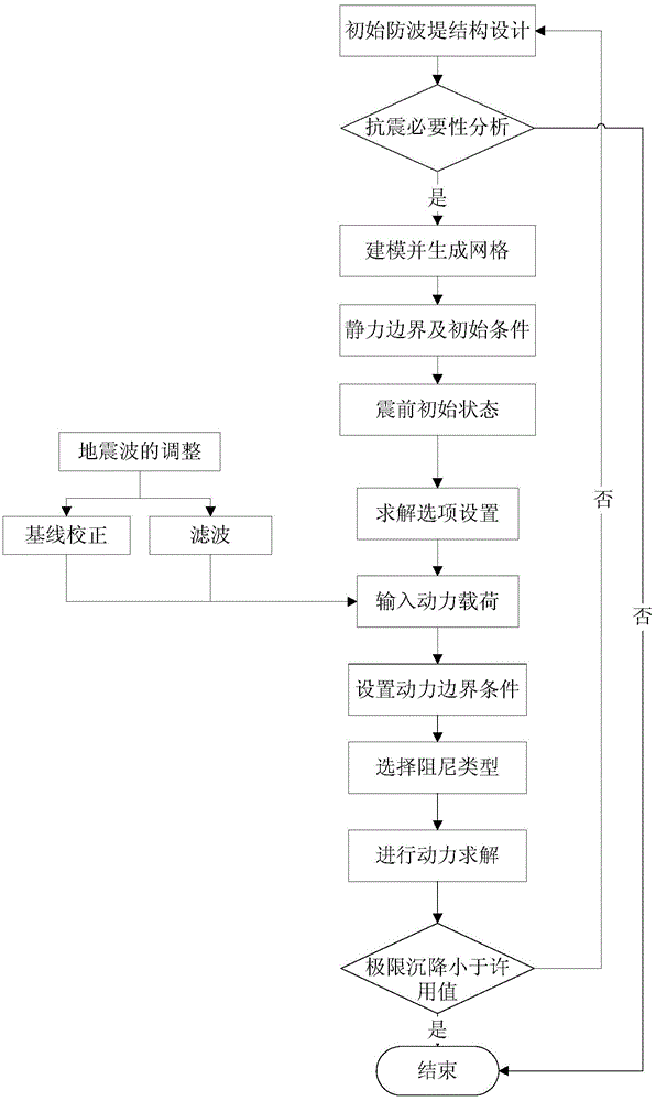 Method for predicting and evaluating strong earthquake resistance of nuclear power station breakwater