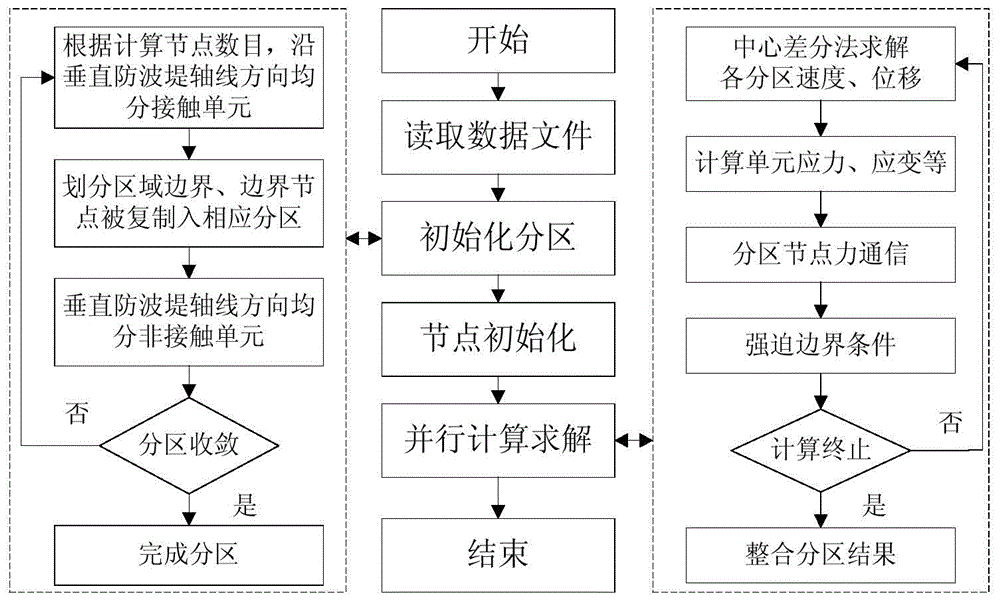 Method for predicting and evaluating strong earthquake resistance of nuclear power station breakwater