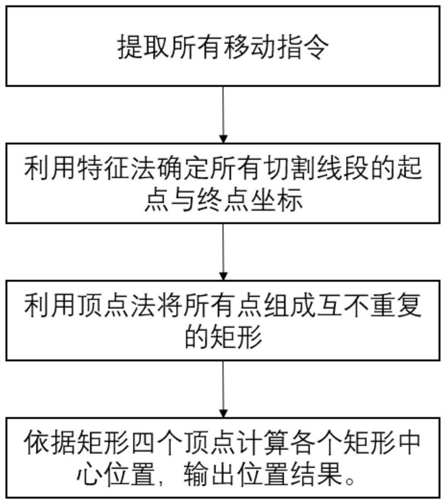 A method of interpreting the cutting position of the mechanical arm from the processing file of the cutting machine