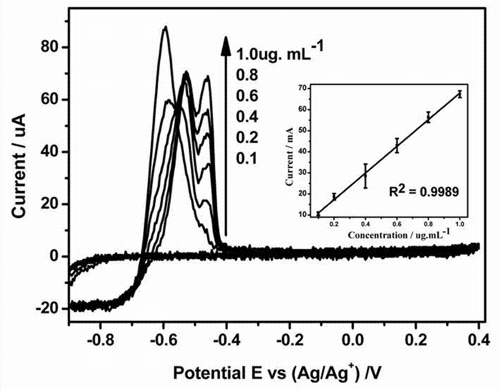 Method for detecting thiol compounds in oil product by use of in-situ bismuth plated electrode and cyclic voltammetry