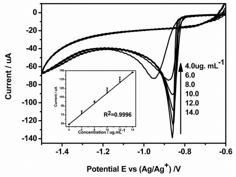 Method for detecting thiol compounds in oil product by use of in-situ bismuth plated electrode and cyclic voltammetry