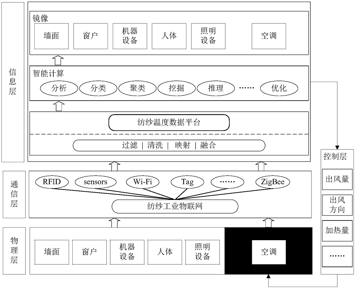 Temperature control system and method for CPS-based ring spinning intelligent workshop