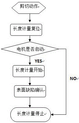 Novel length measuring system