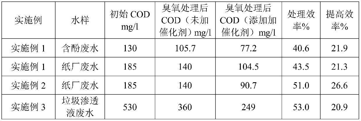 Metal-doped ceramsite catalyst, preparation method and applications thereof