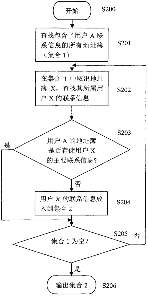 Contact-person information management arithmetic, method and system based on inter-address-book relations