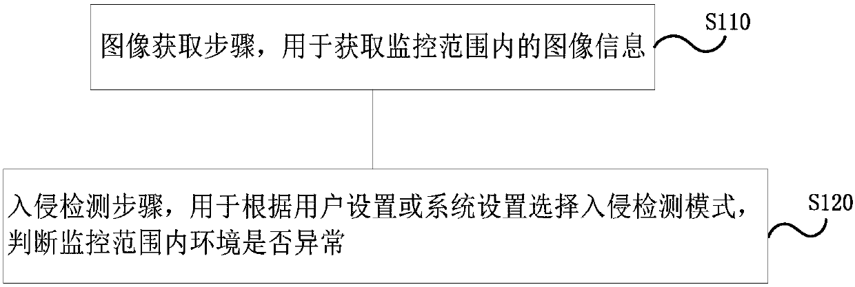 Security and protection monitoring method and device and air conditioner with same