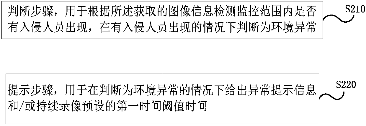 Security and protection monitoring method and device and air conditioner with same