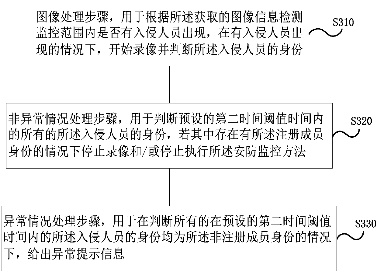 Security and protection monitoring method and device and air conditioner with same