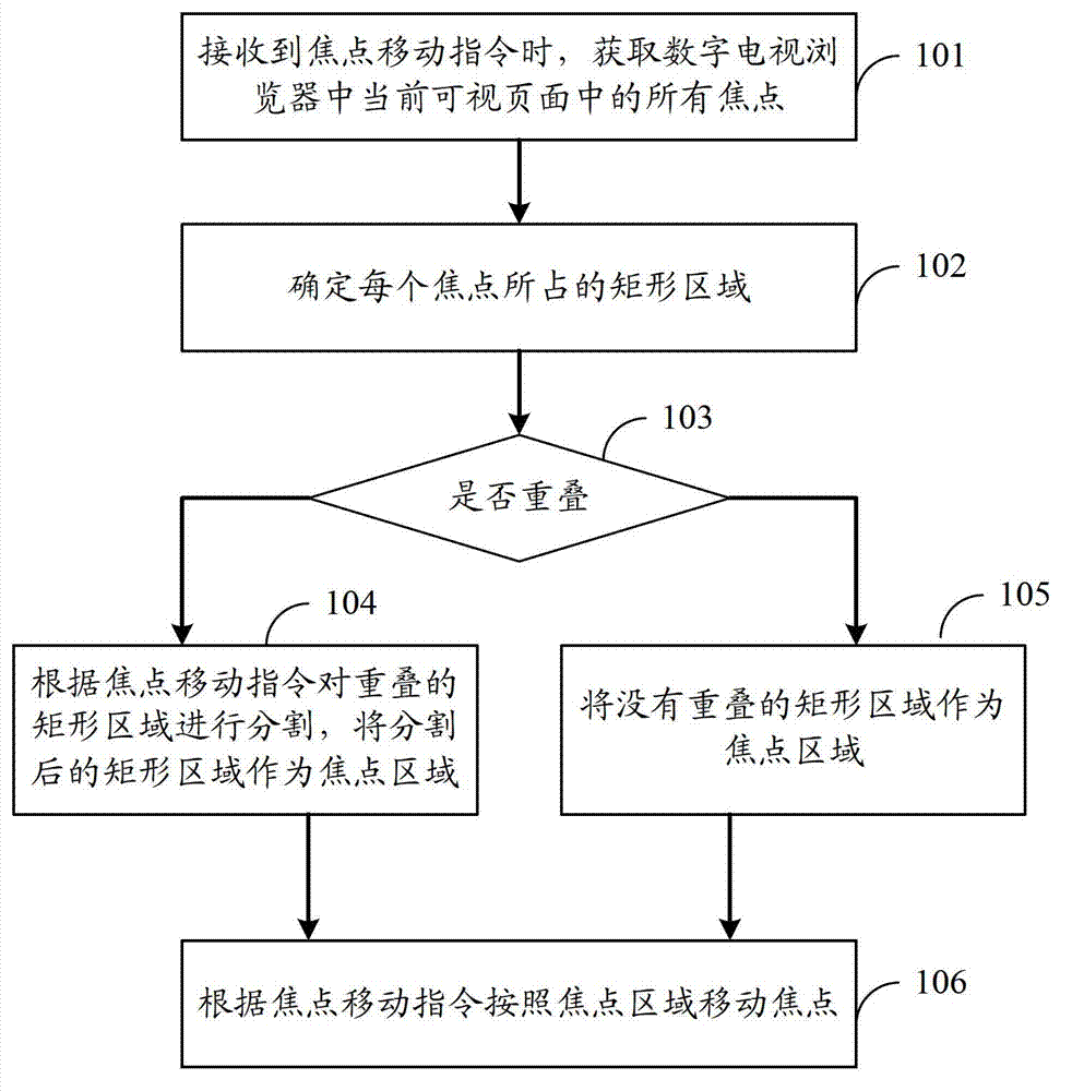 Method and device for moving focal points in digital television browser, and digital television