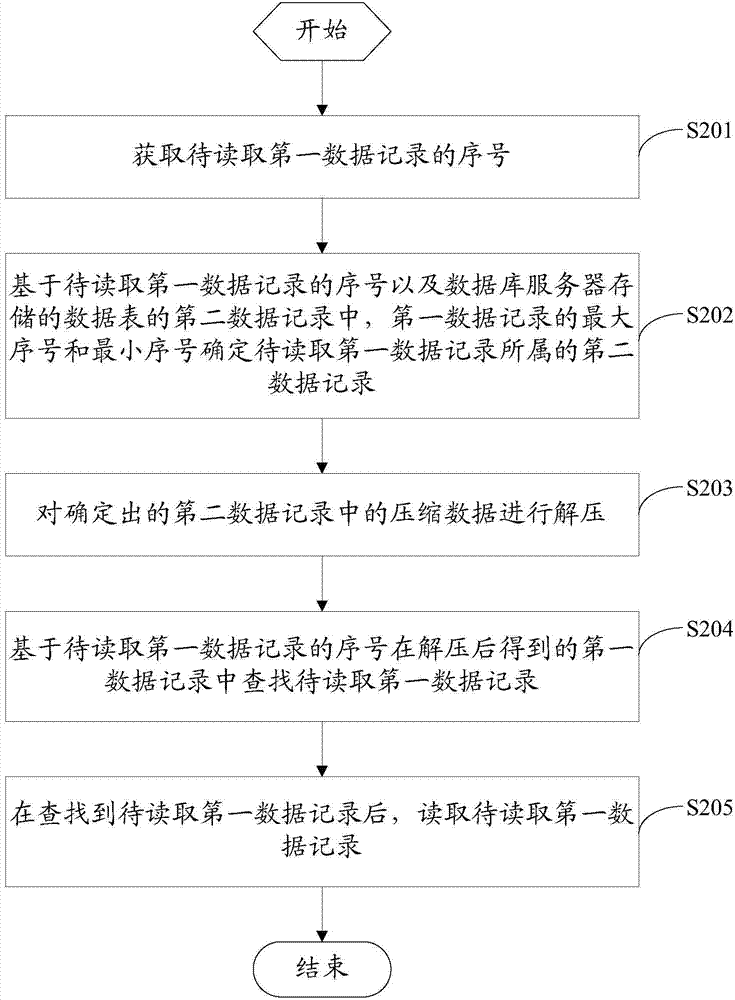 Data writing method and device and data reading method and device