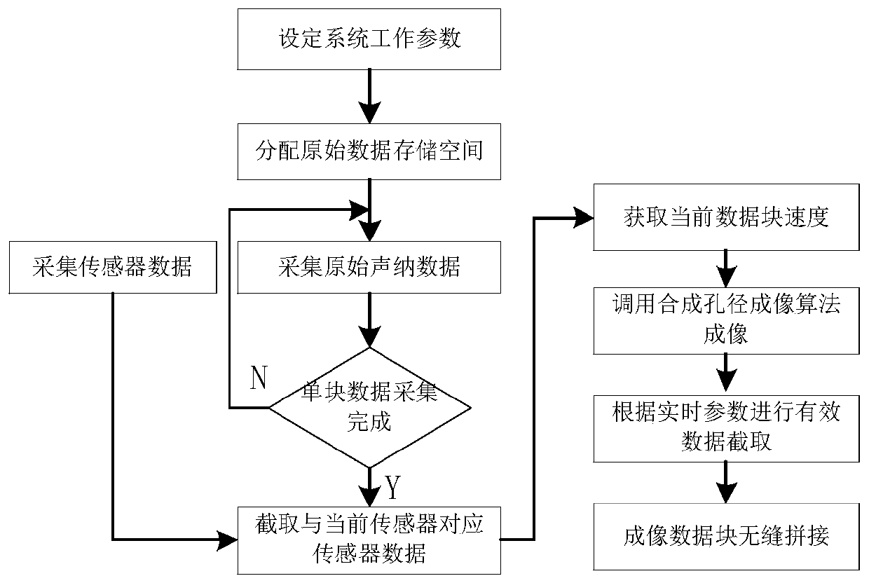 A Block Synthetic Aperture Sonar Image Processing Method