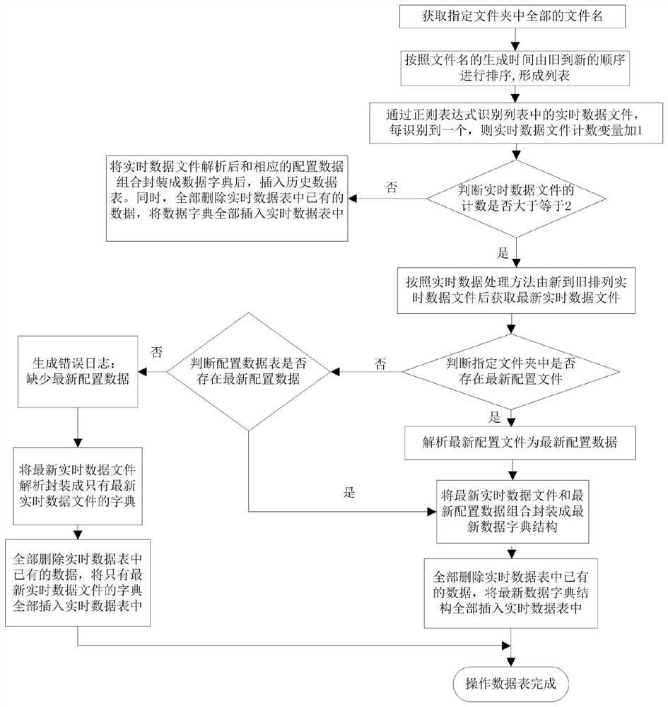 Method, device, equipment and storage medium for extracting new data from backlog files