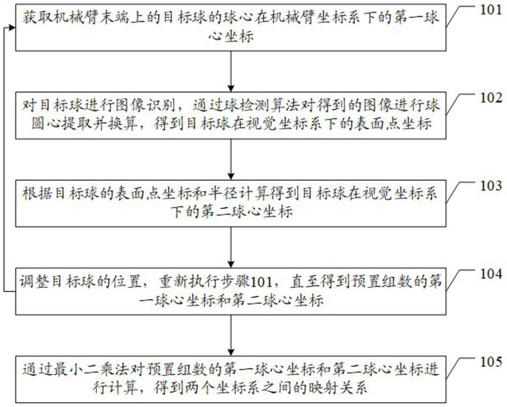 A mapping method and device for a global visual coordinate system and a robot arm coordinate system