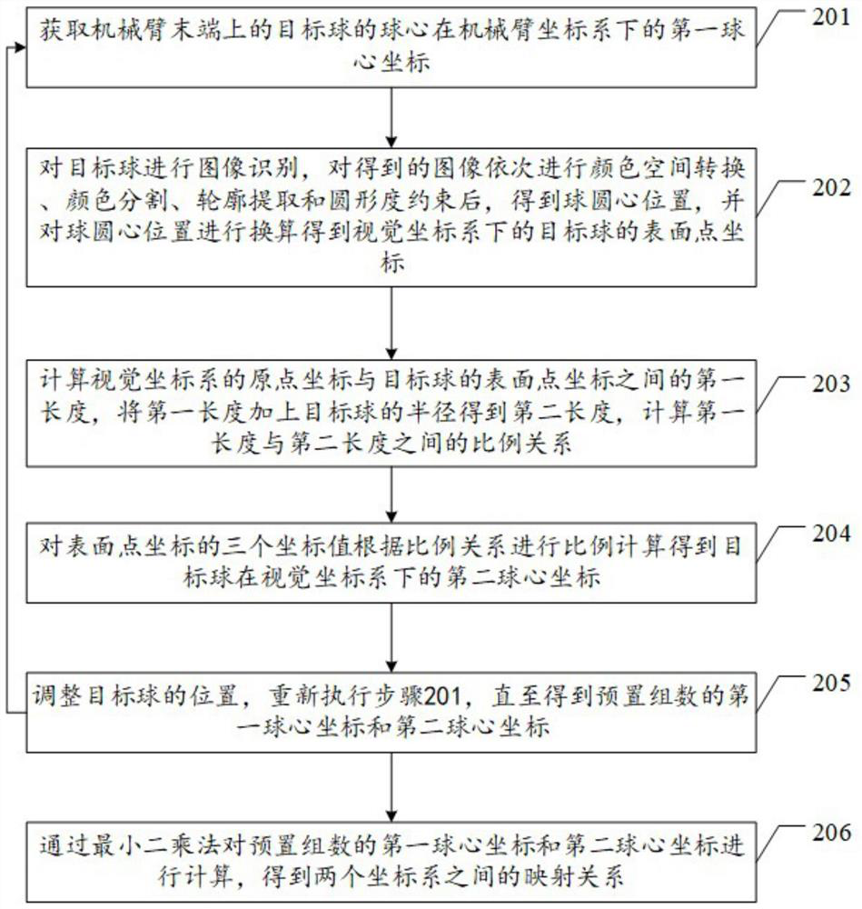 A mapping method and device for a global visual coordinate system and a robot arm coordinate system