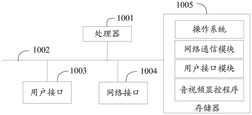 Audio and video display control method, device, system and computer readable storage medium