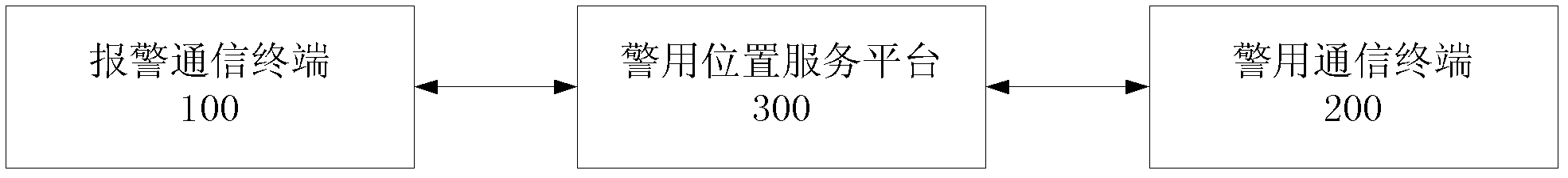 Communication method, communication system, communication terminal and position service platform for receiving and handling alarms