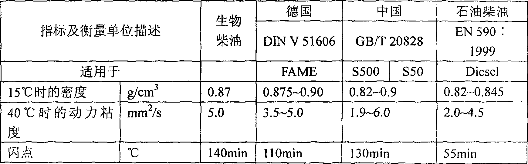 Method and catalyst for producing biological diesel oil by high-acid value grease