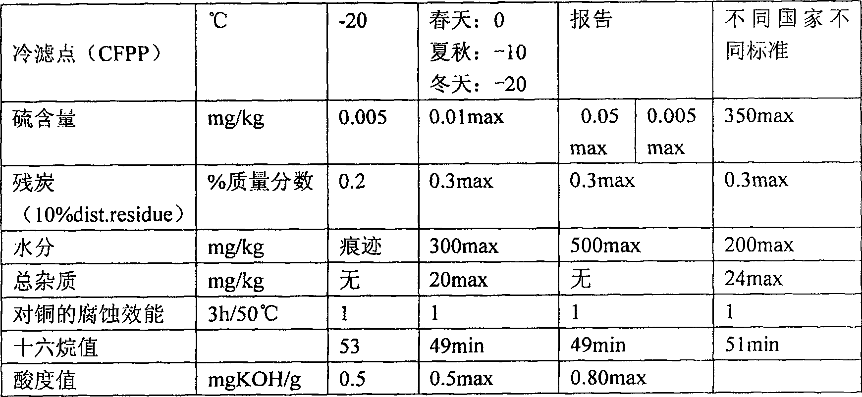 Method and catalyst for producing biological diesel oil by high-acid value grease